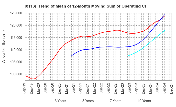 8113 UNICHARM CORPORATION: Trend of Mean of 12-Month Moving Sum of Operating CF