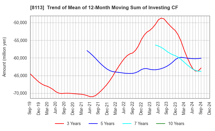 8113 UNICHARM CORPORATION: Trend of Mean of 12-Month Moving Sum of Investing CF