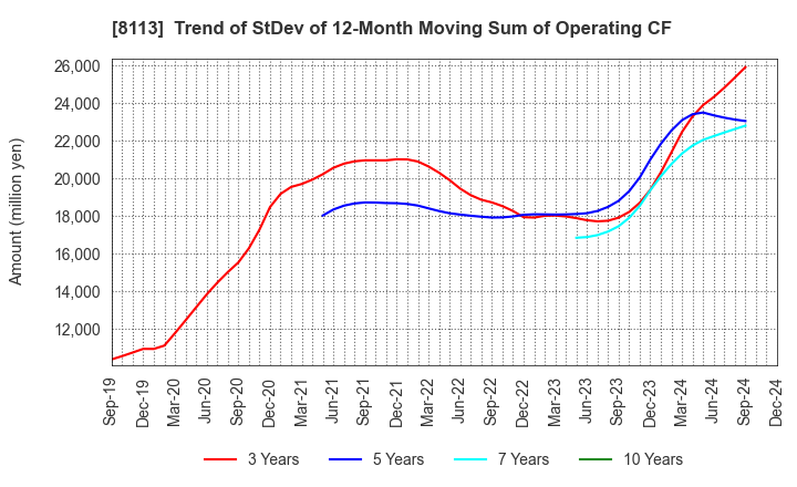 8113 UNICHARM CORPORATION: Trend of StDev of 12-Month Moving Sum of Operating CF