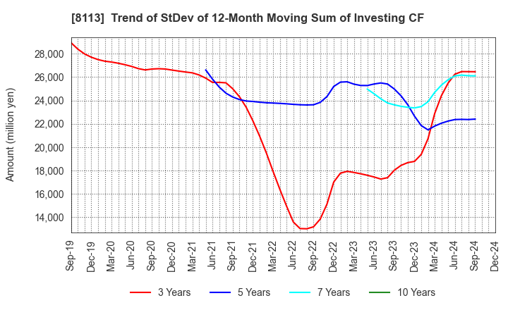 8113 UNICHARM CORPORATION: Trend of StDev of 12-Month Moving Sum of Investing CF