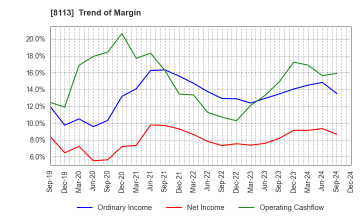 8113 UNICHARM CORPORATION: Trend of Margin