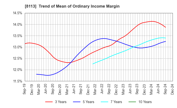 8113 UNICHARM CORPORATION: Trend of Mean of Ordinary Income Margin