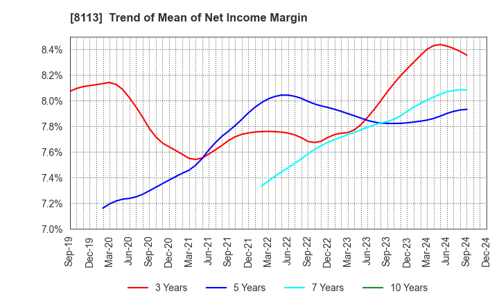 8113 UNICHARM CORPORATION: Trend of Mean of Net Income Margin