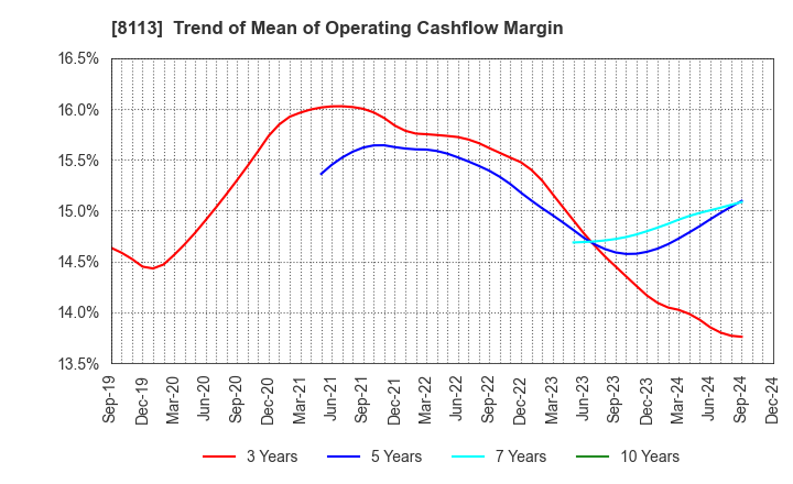 8113 UNICHARM CORPORATION: Trend of Mean of Operating Cashflow Margin