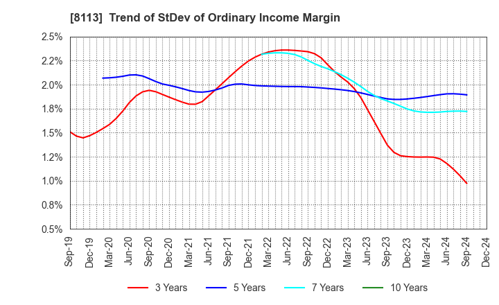 8113 UNICHARM CORPORATION: Trend of StDev of Ordinary Income Margin