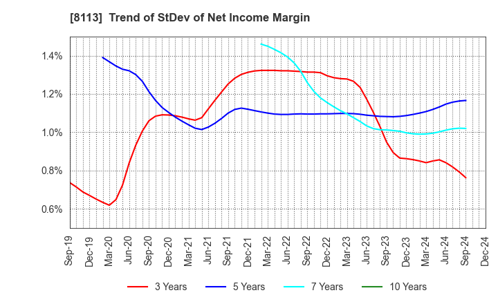 8113 UNICHARM CORPORATION: Trend of StDev of Net Income Margin