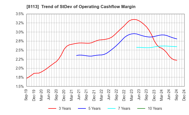 8113 UNICHARM CORPORATION: Trend of StDev of Operating Cashflow Margin