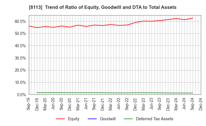 8113 UNICHARM CORPORATION: Trend of Ratio of Equity, Goodwill and DTA to Total Assets