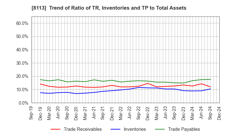 8113 UNICHARM CORPORATION: Trend of Ratio of TR, Inventories and TP to Total Assets