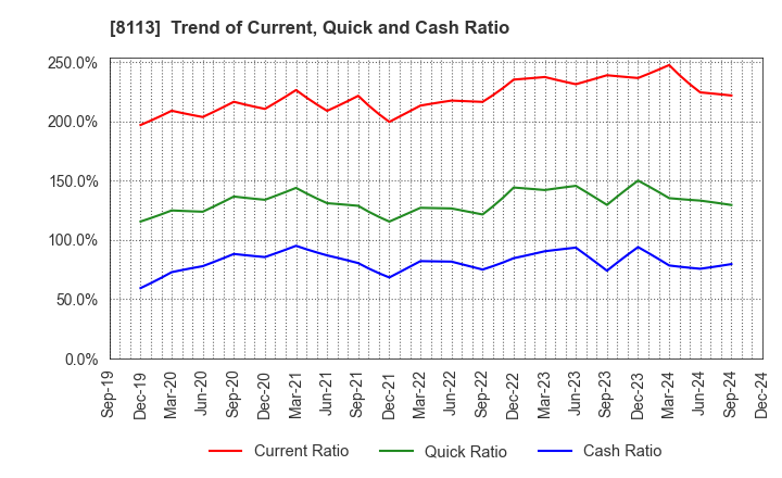 8113 UNICHARM CORPORATION: Trend of Current, Quick and Cash Ratio