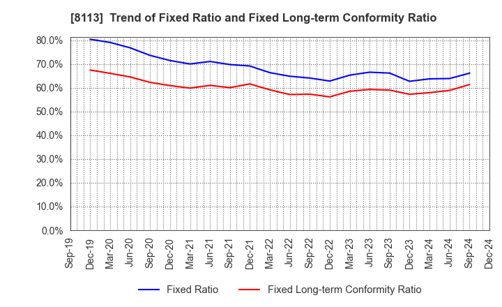 8113 UNICHARM CORPORATION: Trend of Fixed Ratio and Fixed Long-term Conformity Ratio