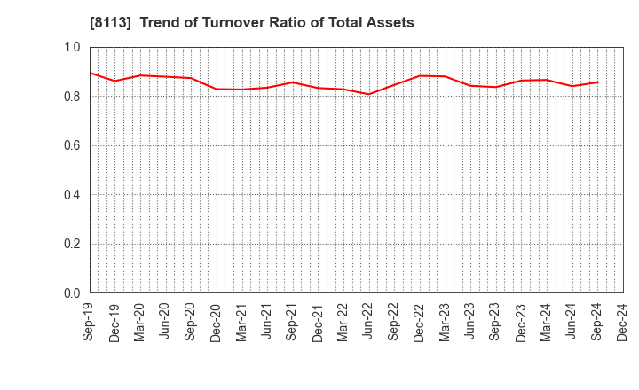 8113 UNICHARM CORPORATION: Trend of Turnover Ratio of Total Assets