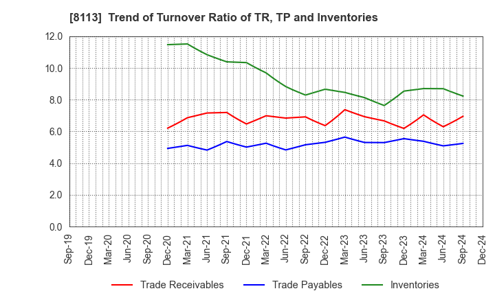 8113 UNICHARM CORPORATION: Trend of Turnover Ratio of TR, TP and Inventories