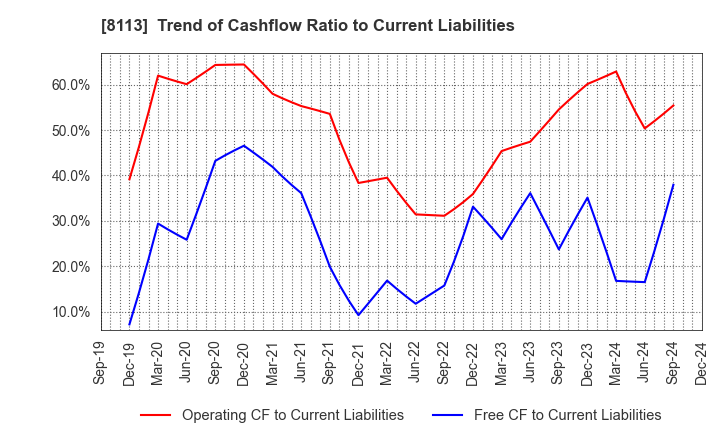 8113 UNICHARM CORPORATION: Trend of Cashflow Ratio to Current Liabilities