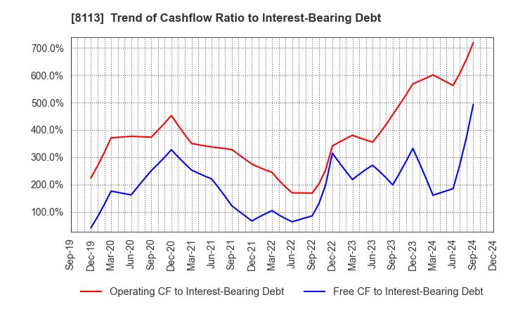 8113 UNICHARM CORPORATION: Trend of Cashflow Ratio to Interest-Bearing Debt