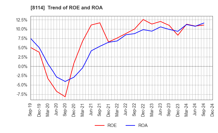 8114 DESCENTE,LTD.: Trend of ROE and ROA