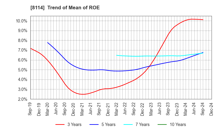 8114 DESCENTE,LTD.: Trend of Mean of ROE