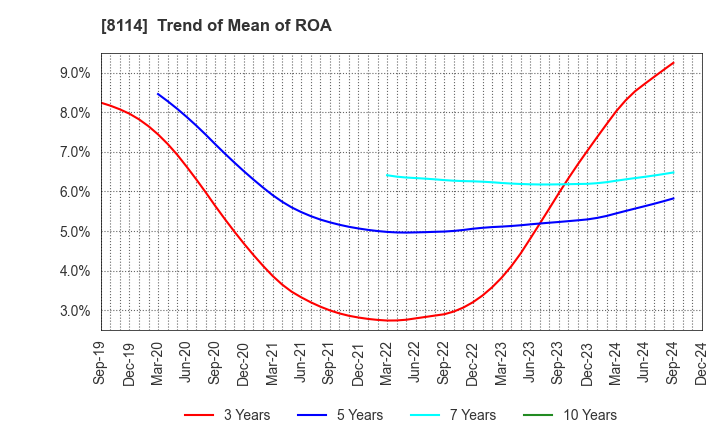 8114 DESCENTE,LTD.: Trend of Mean of ROA