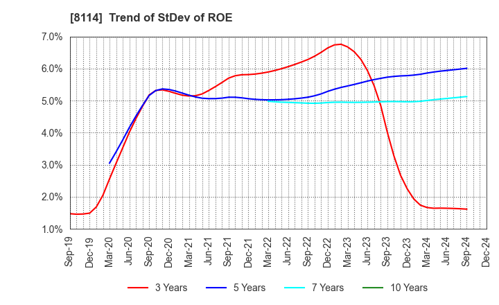 8114 DESCENTE,LTD.: Trend of StDev of ROE