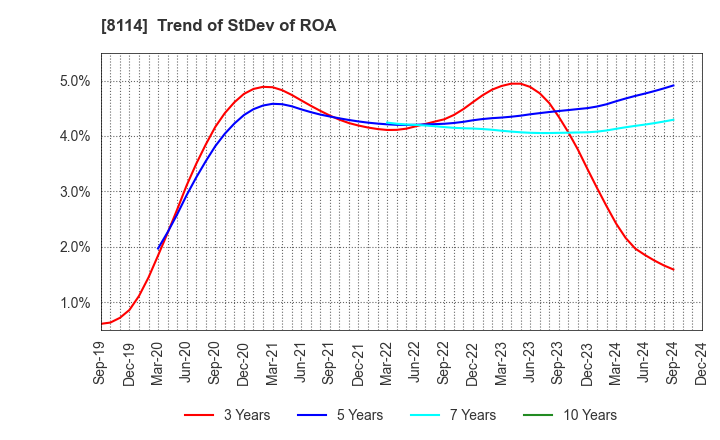 8114 DESCENTE,LTD.: Trend of StDev of ROA