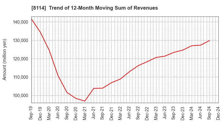 8114 DESCENTE,LTD.: Trend of 12-Month Moving Sum of Revenues