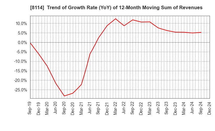 8114 DESCENTE,LTD.: Trend of Growth Rate (YoY) of 12-Month Moving Sum of Revenues