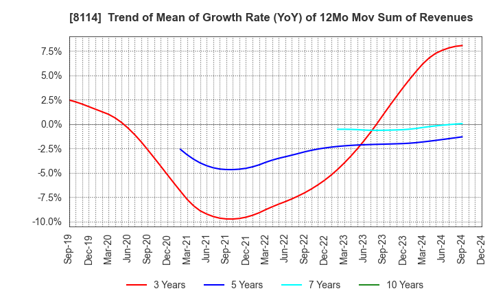 8114 DESCENTE,LTD.: Trend of Mean of Growth Rate (YoY) of 12Mo Mov Sum of Revenues