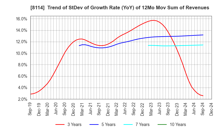 8114 DESCENTE,LTD.: Trend of StDev of Growth Rate (YoY) of 12Mo Mov Sum of Revenues