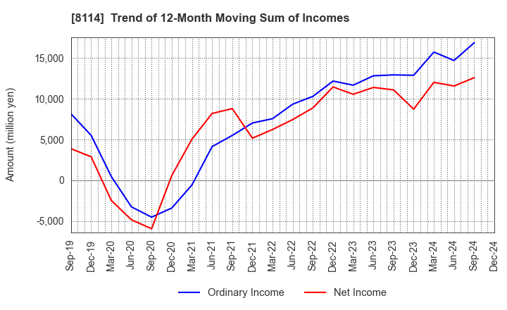 8114 DESCENTE,LTD.: Trend of 12-Month Moving Sum of Incomes