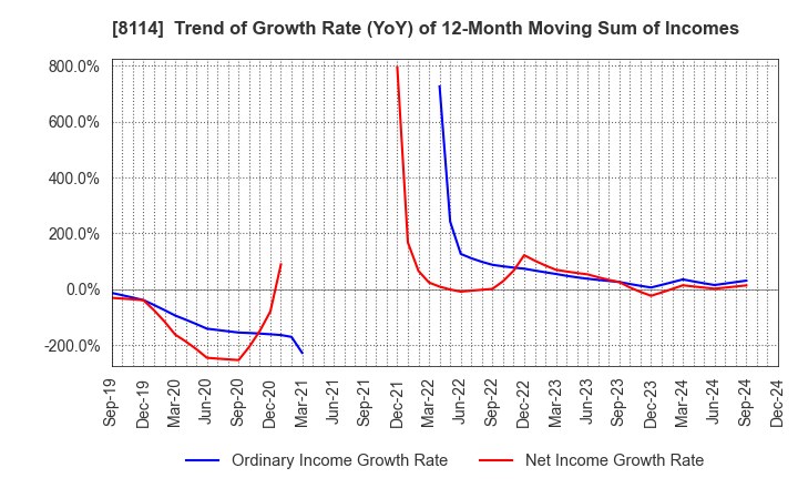 8114 DESCENTE,LTD.: Trend of Growth Rate (YoY) of 12-Month Moving Sum of Incomes