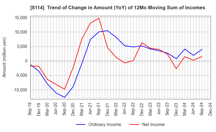 8114 DESCENTE,LTD.: Trend of Change in Amount (YoY) of 12Mo Moving Sum of Incomes