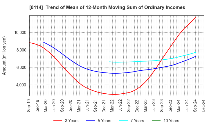 8114 DESCENTE,LTD.: Trend of Mean of 12-Month Moving Sum of Ordinary Incomes