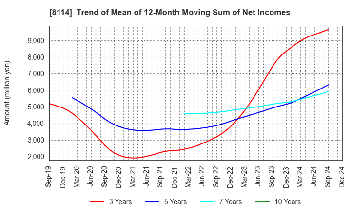 8114 DESCENTE,LTD.: Trend of Mean of 12-Month Moving Sum of Net Incomes