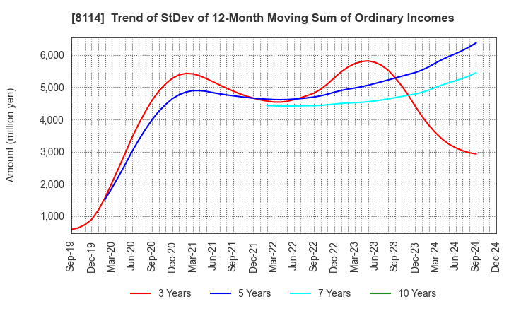 8114 DESCENTE,LTD.: Trend of StDev of 12-Month Moving Sum of Ordinary Incomes