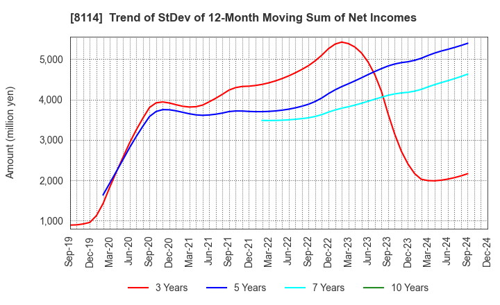 8114 DESCENTE,LTD.: Trend of StDev of 12-Month Moving Sum of Net Incomes