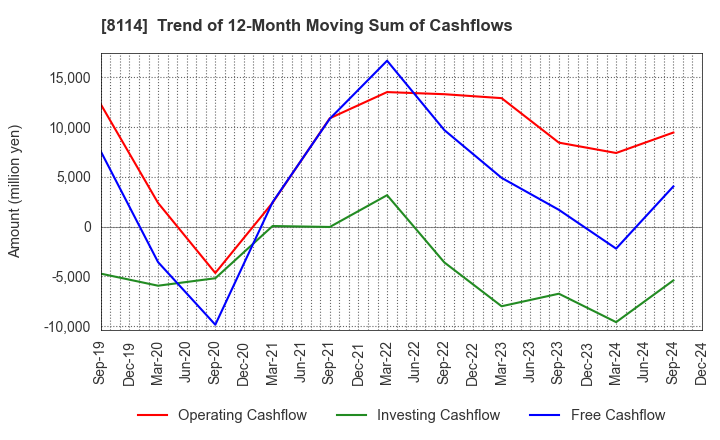 8114 DESCENTE,LTD.: Trend of 12-Month Moving Sum of Cashflows