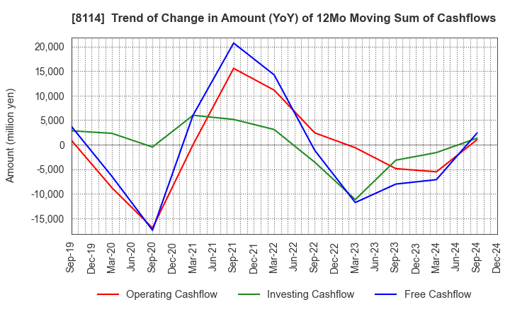 8114 DESCENTE,LTD.: Trend of Change in Amount (YoY) of 12Mo Moving Sum of Cashflows