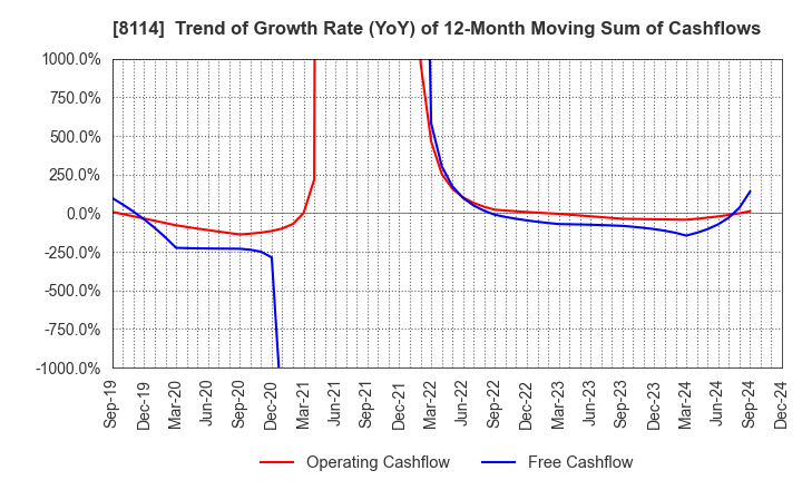 8114 DESCENTE,LTD.: Trend of Growth Rate (YoY) of 12-Month Moving Sum of Cashflows