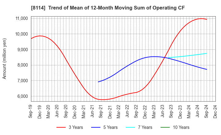 8114 DESCENTE,LTD.: Trend of Mean of 12-Month Moving Sum of Operating CF