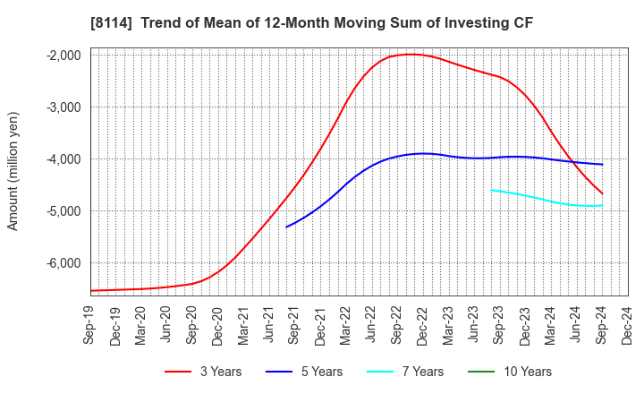 8114 DESCENTE,LTD.: Trend of Mean of 12-Month Moving Sum of Investing CF