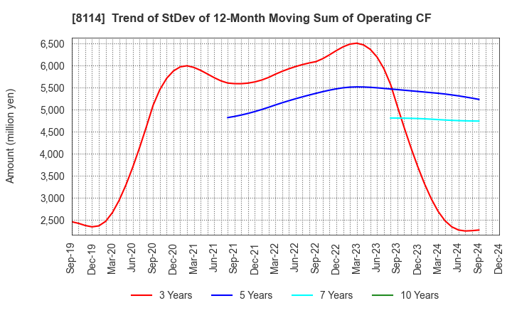 8114 DESCENTE,LTD.: Trend of StDev of 12-Month Moving Sum of Operating CF