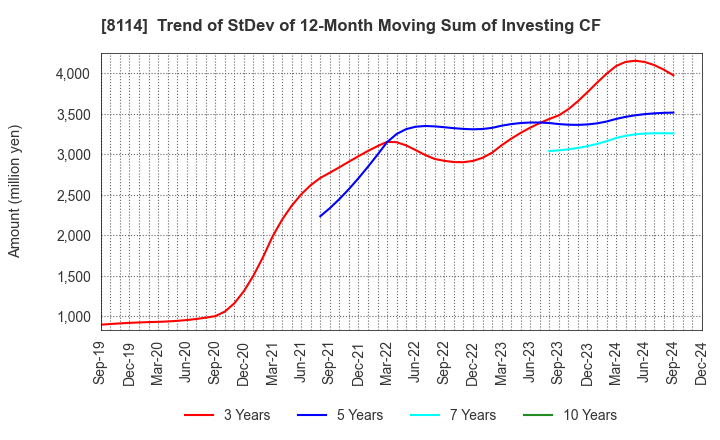 8114 DESCENTE,LTD.: Trend of StDev of 12-Month Moving Sum of Investing CF