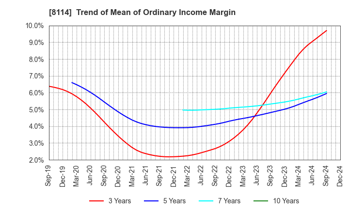 8114 DESCENTE,LTD.: Trend of Mean of Ordinary Income Margin