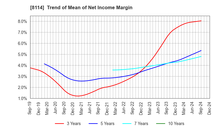 8114 DESCENTE,LTD.: Trend of Mean of Net Income Margin