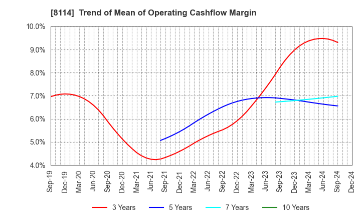 8114 DESCENTE,LTD.: Trend of Mean of Operating Cashflow Margin