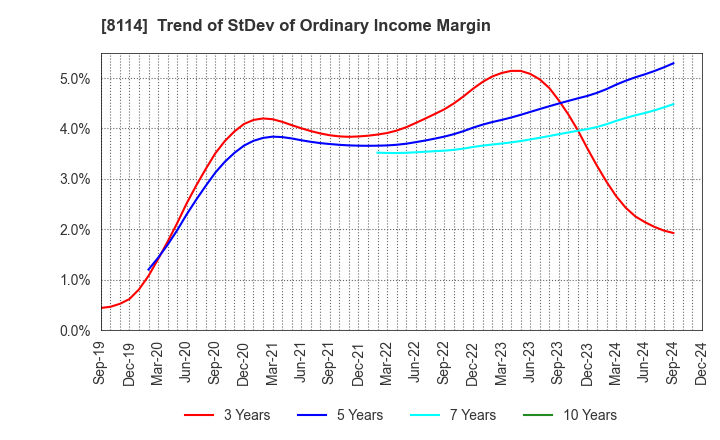 8114 DESCENTE,LTD.: Trend of StDev of Ordinary Income Margin