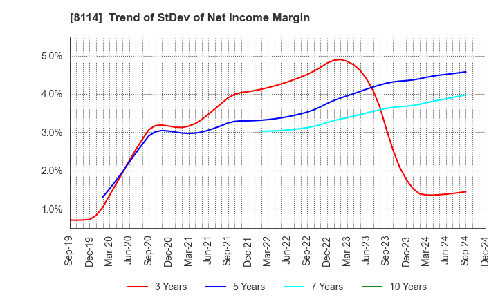 8114 DESCENTE,LTD.: Trend of StDev of Net Income Margin