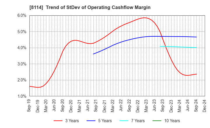 8114 DESCENTE,LTD.: Trend of StDev of Operating Cashflow Margin