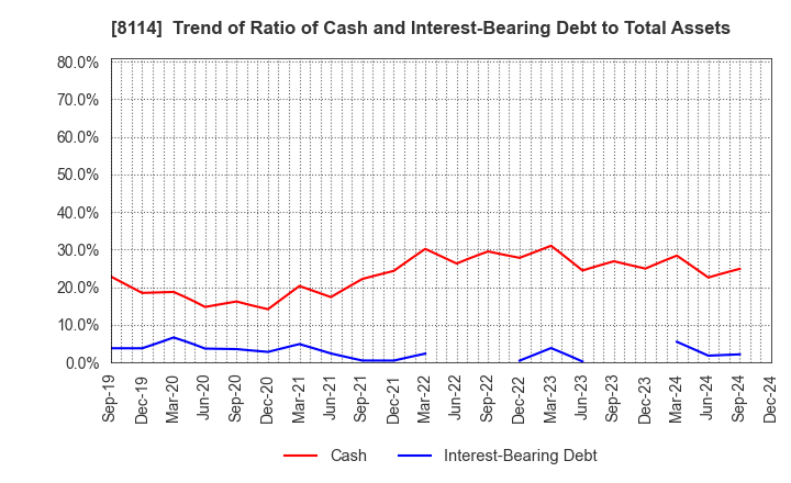 8114 DESCENTE,LTD.: Trend of Ratio of Cash and Interest-Bearing Debt to Total Assets