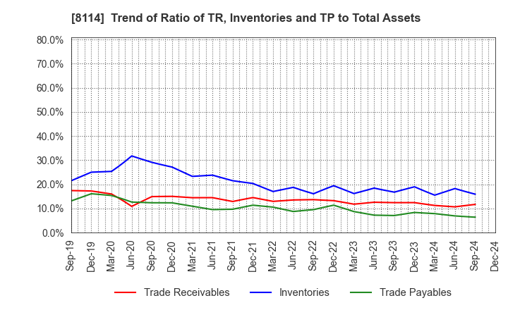 8114 DESCENTE,LTD.: Trend of Ratio of TR, Inventories and TP to Total Assets